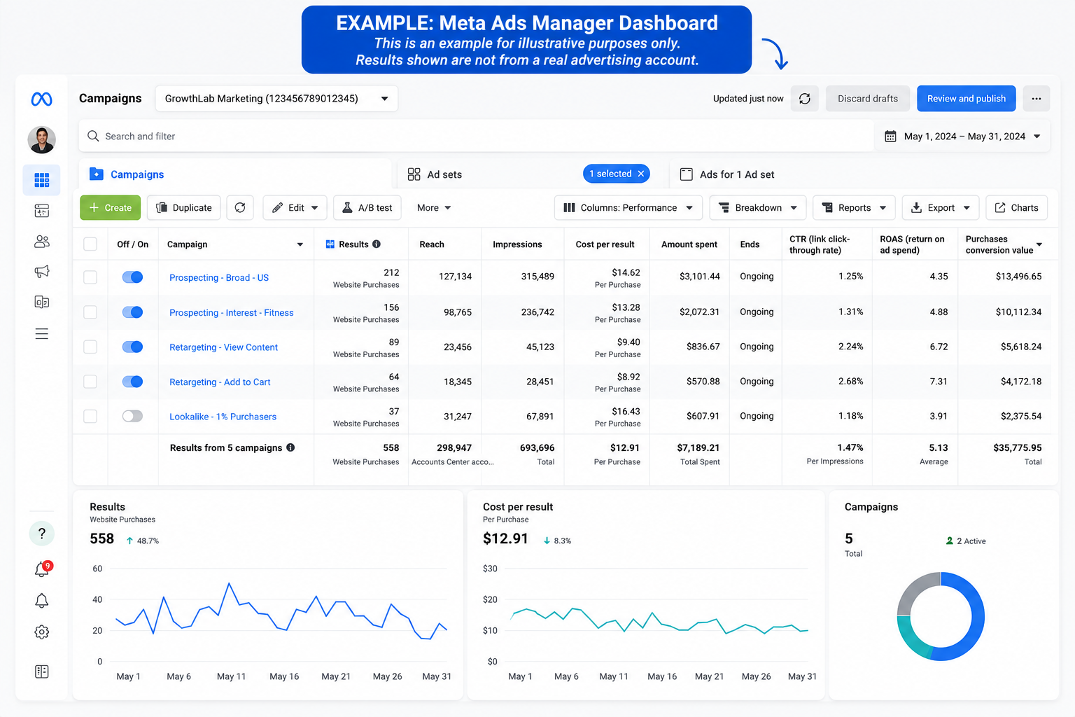 Example Meta Ads Manager view over 30 days: campaigns with reach, cost per result, amount spent and ROAS, plus results and cost-per-result trend charts.